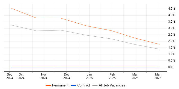 Job vacancy trend for Principal Security Analyst in Warwickshire Job vacancy trend for Principal Security Analyst in Warwickshire