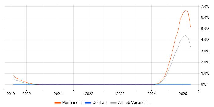 Job vacancy trend for Principal Security Engineer in Warwickshire Job vacancy trend for Principal Security Engineer in Warwickshire