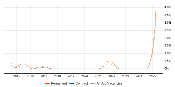 Job vacancy trend for Principal Software Engineer in Warwickshire Job vacancy trend for Principal Software Engineer in Warwickshire