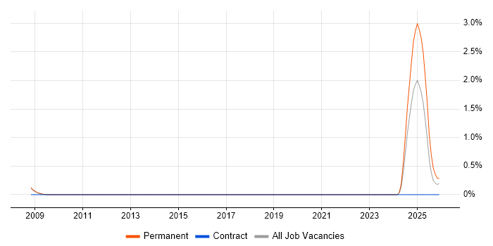 Principal Systems Engineer job vacancy trend in Warwickshire
