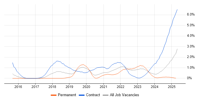 Job vacancy trend for Privileged Access Management in Warwickshire Job vacancy trend for Privileged Access Management in Warwickshire