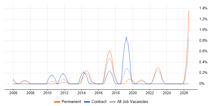 Proactive Maintenance job vacancy trend in Warwickshire