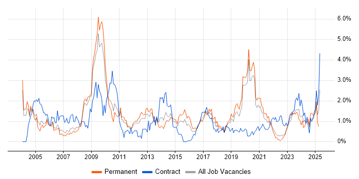 Job vacancy trend for Problem Management in Warwickshire Job vacancy trend for Problem Management in Warwickshire