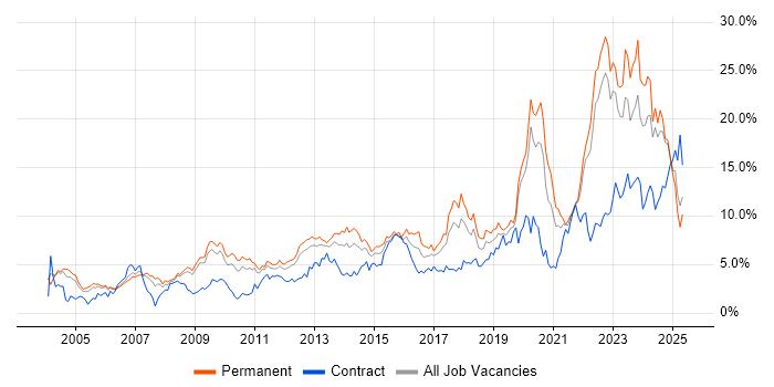Job vacancy trend for Problem-Solving in Warwickshire Job vacancy trend for Problem-Solving in Warwickshire
