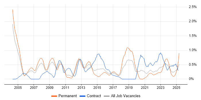 Job vacancy trend for Process Management in Warwickshire Job vacancy trend for Process Management in Warwickshire