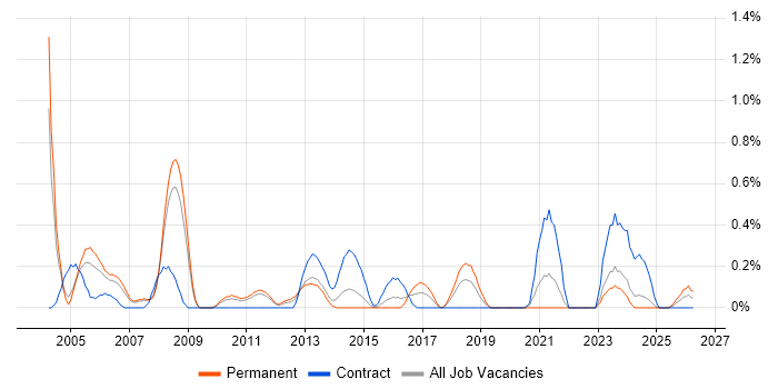 Process Manager job vacancy trend in Warwickshire