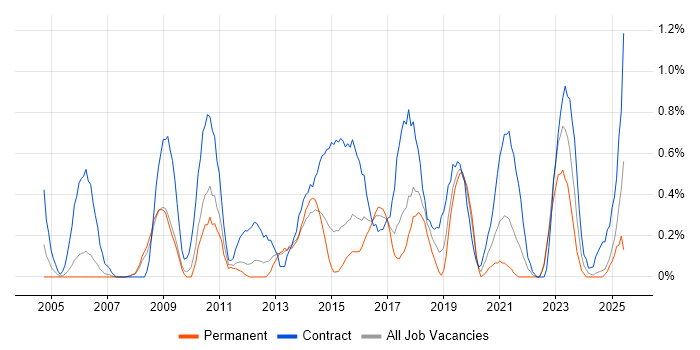 Job vacancy trend for Procure-to-Pay in Warwickshire Job vacancy trend for Procure-to-Pay in Warwickshire