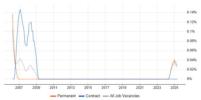 Job vacancy trend for Procurement Administrator in Warwickshire