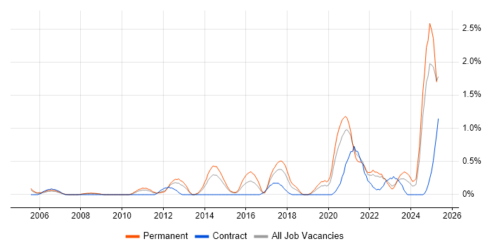 Job vacancy trend for Product Analyst in Warwickshire Job vacancy trend for Product Analyst in Warwickshire