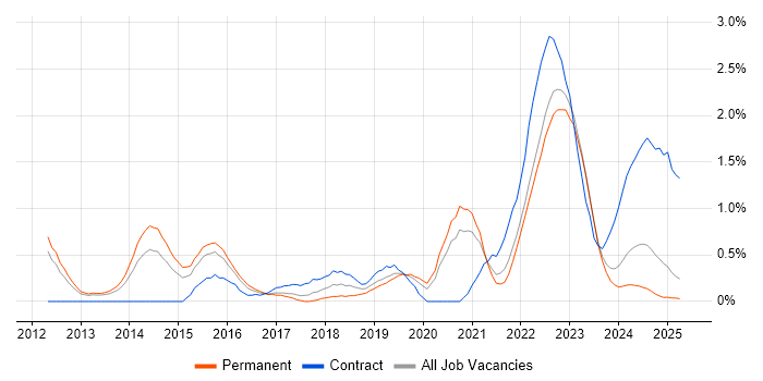 Job vacancy trend for Product Backlog in Warwickshire Job vacancy trend for Product Backlog in Warwickshire