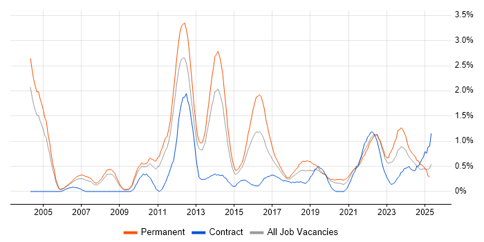 Job vacancy trend for Product Management in Warwickshire