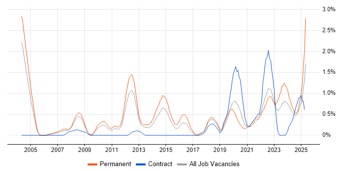 Job vacancy trend for Product Manager in Warwickshire Job vacancy trend for Product Manager in Warwickshire