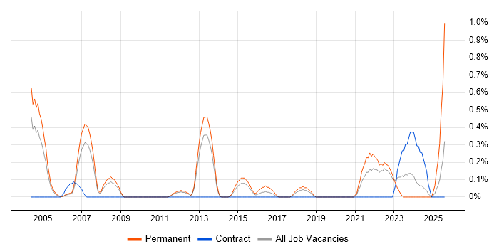 Job vacancy trend for Product Marketing in Warwickshire Job vacancy trend for Product Marketing in Warwickshire