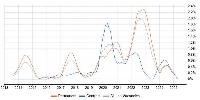 Job vacancy trend for Product Owner in Warwickshire Job vacancy trend for Product Owner in Warwickshire