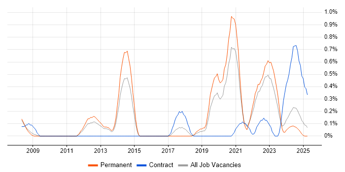 Job vacancy trend for Product Vision in Warwickshire