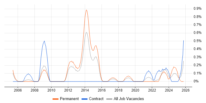 Production Planning job vacancy trend in Warwickshire