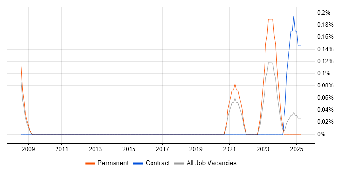 Job vacancy trend for Profibus in Warwickshire Job vacancy trend for Profibus in Warwickshire