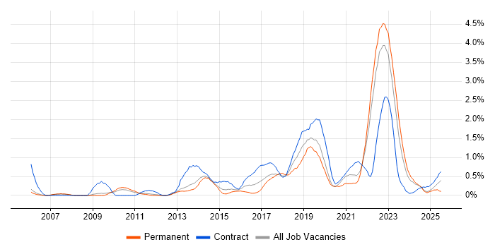 Job vacancy trend for Programme Delivery in Warwickshire Job vacancy trend for Programme Delivery in Warwickshire