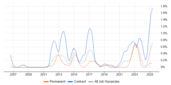Job vacancy trend for Programme Governance in Warwickshire Job vacancy trend for Programme Governance in Warwickshire