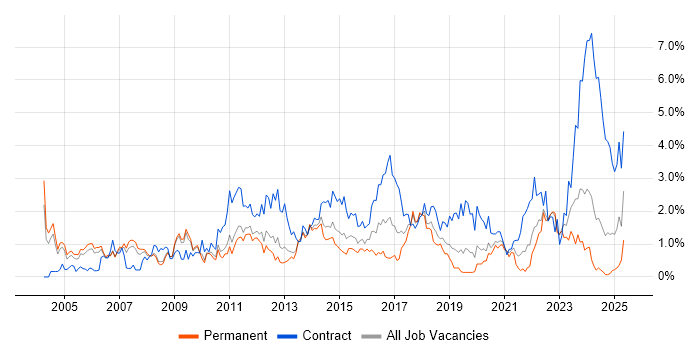 Job vacancy trend for Programme Management in Warwickshire Job vacancy trend for Programme Management in Warwickshire