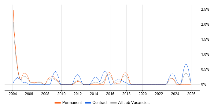Progress job vacancy trend in Warwickshire