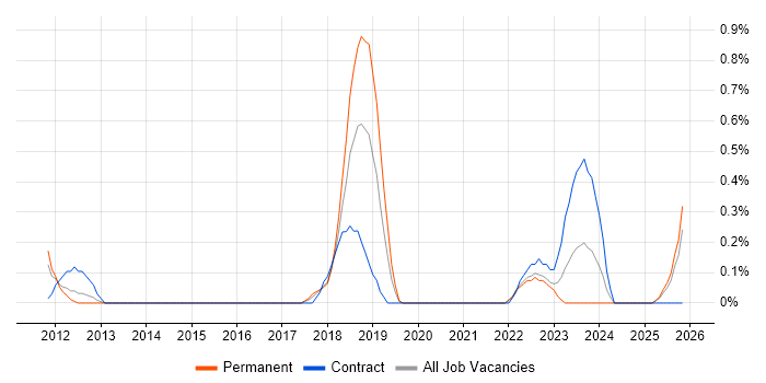 Project Controller job vacancy trend in Warwickshire