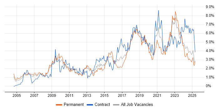 Job vacancy trend for Project Delivery in Warwickshire Job vacancy trend for Project Delivery in Warwickshire