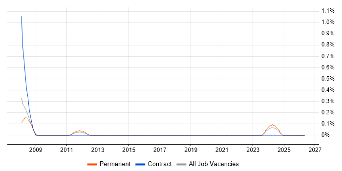 Project Director job vacancy trend in Warwickshire