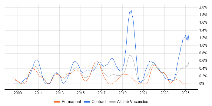 Job vacancy trend for Project Governance in Warwickshire