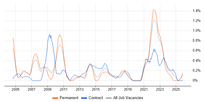 Project Leader job vacancy trend in Warwickshire