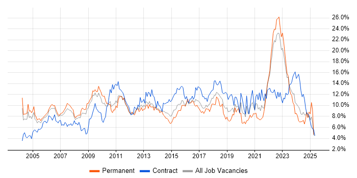 Job vacancy trend for Project Management in Warwickshire Job vacancy trend for Project Management in Warwickshire