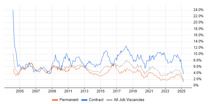 Job vacancy trend for Project Manager in Warwickshire Job vacancy trend for Project Manager in Warwickshire
