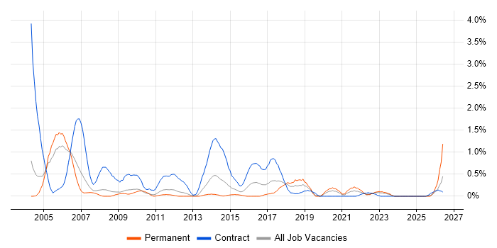 Project Planner job vacancy trend in Warwickshire