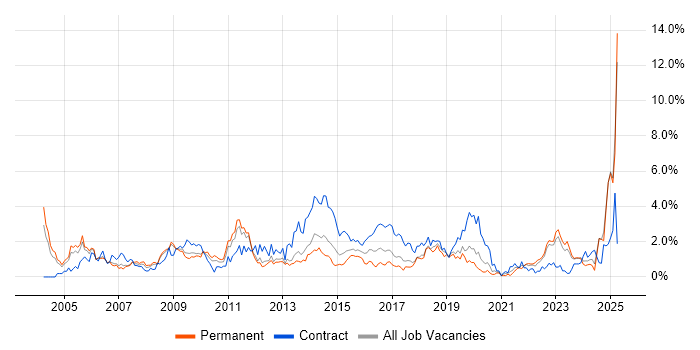 Job vacancy trend for Project Planning in Warwickshire