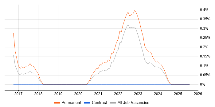 Job vacancy trend for Project Roadmap in Warwickshire