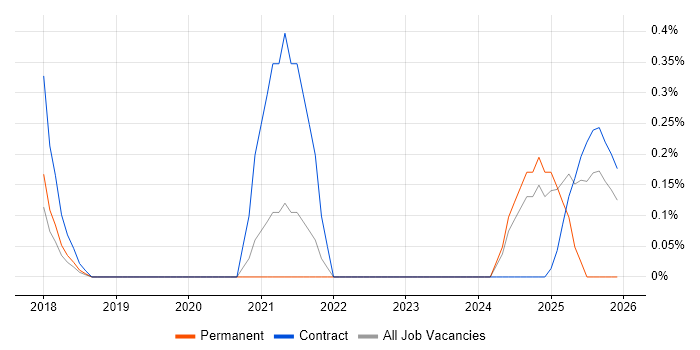 ProjectWise job vacancy trend in Warwickshire