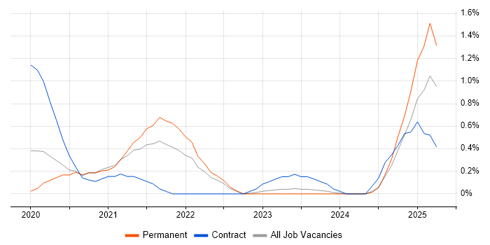 Job vacancy trend for Prometheus in Warwickshire