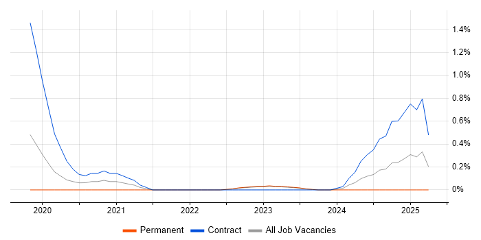 Job vacancy trend for Proofpoint in Warwickshire Job vacancy trend for Proofpoint in Warwickshire