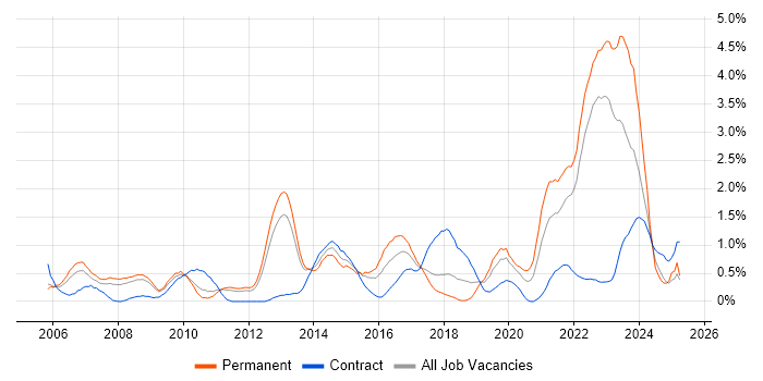 Job vacancy trend for Prototyping in Warwickshire