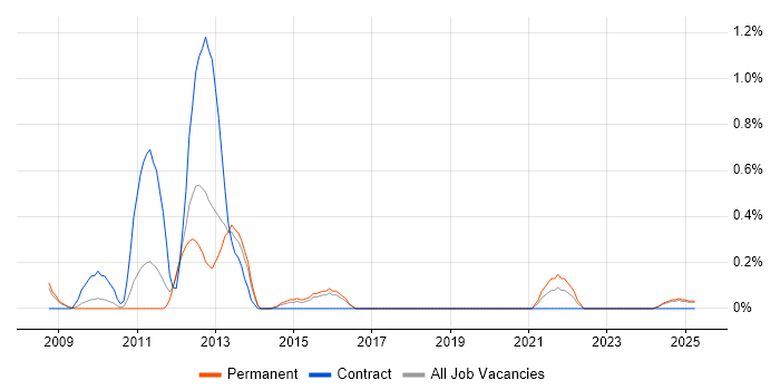 Job vacancy trend for PSTN in Warwickshire