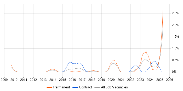 Job vacancy trend for Psychology in Warwickshire Job vacancy trend for Psychology in Warwickshire