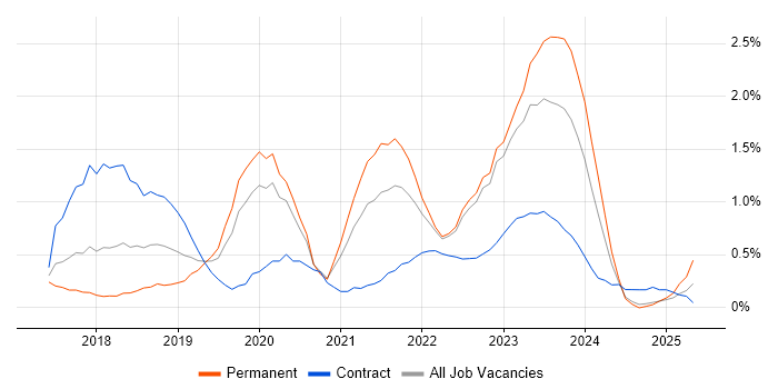 Job vacancy trend for Public Cloud in Warwickshire Job vacancy trend for Public Cloud in Warwickshire