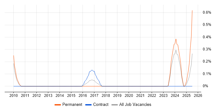 Job vacancy trend for Public Speaking in Warwickshire