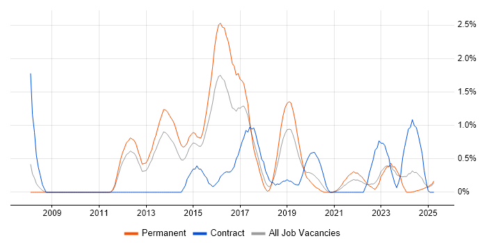 Job vacancy trend for Puppet in Warwickshire Job vacancy trend for Puppet in Warwickshire