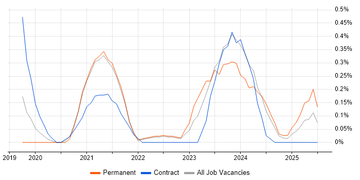 Job vacancy trend for PySpark in Warwickshire
