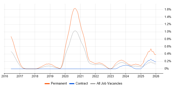Python Engineer job vacancy trend in Warwickshire