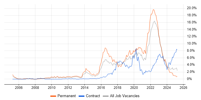 Job vacancy trend for Python in Warwickshire Job vacancy trend for Python in Warwickshire