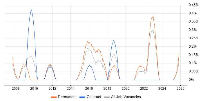 QA Leader job vacancy trend in Warwickshire