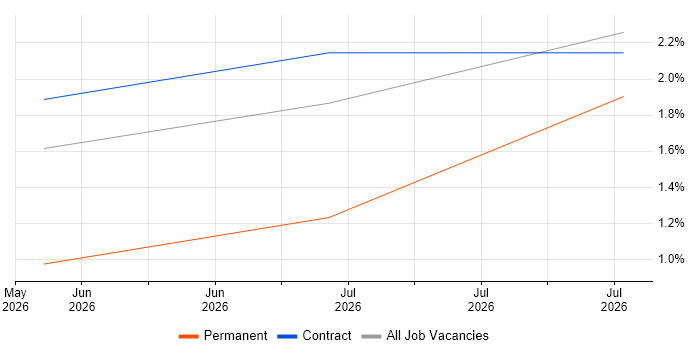 QA Specialist job vacancy trend in Warwickshire