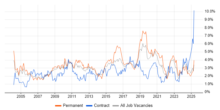 Job vacancy trend for QA in Warwickshire